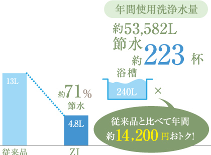 超節水4.8Lトイレ