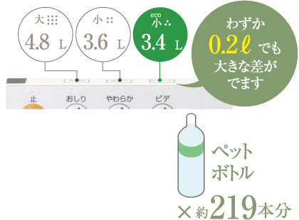 エコ小洗浄